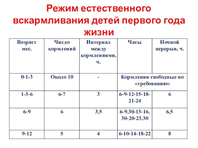 Режим естественного вскармливания детей первого года жизни