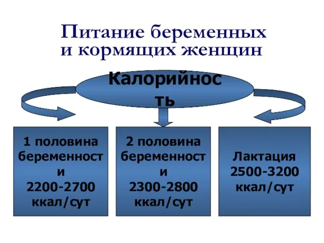 Питание беременных и кормящих женщин Калорийность 1 половина беременности 2200-2700 ккал/сут