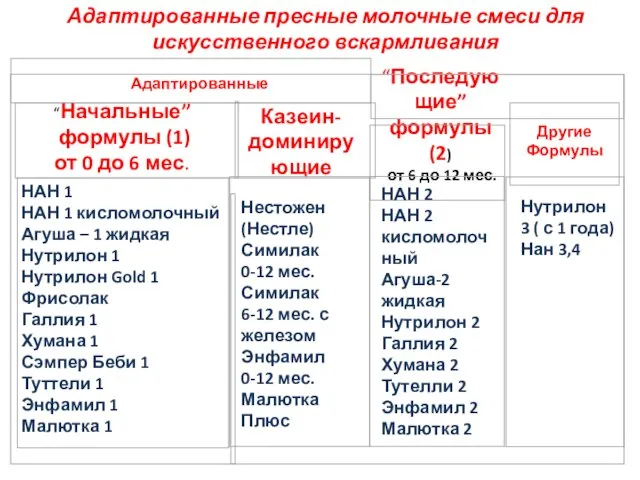 Адаптированные пресные молочные смеси для искусственного вскармливания