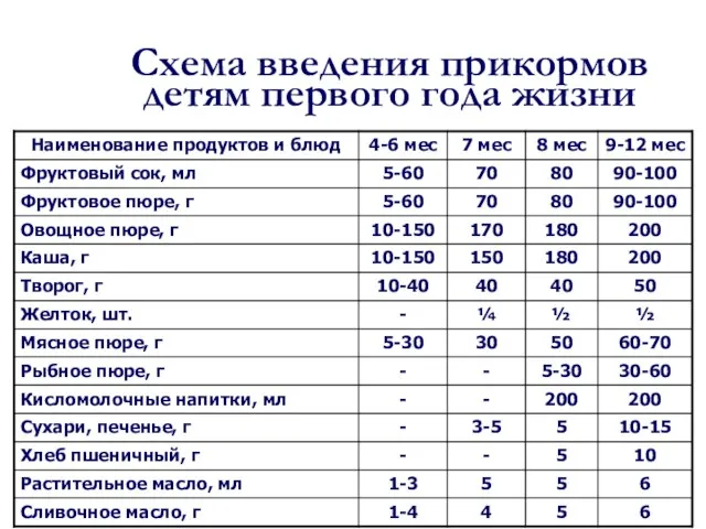 Схема введения прикормов детям первого года жизни