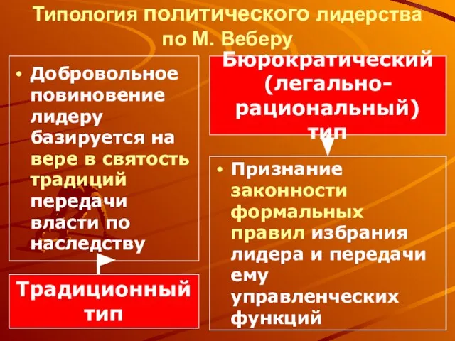 Типология политического лидерства по М. Веберу Добровольное повиновение лидеру базируется на