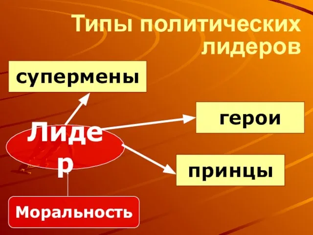 Типы политических лидеров супермены герои принцы Лидер Моральность