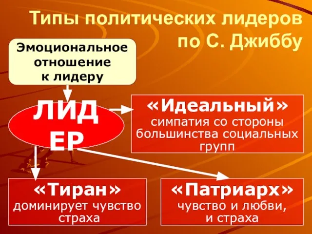 Типы политических лидеров по С. Джиббу Эмоциональное отношение к лидеру «Патриарх»