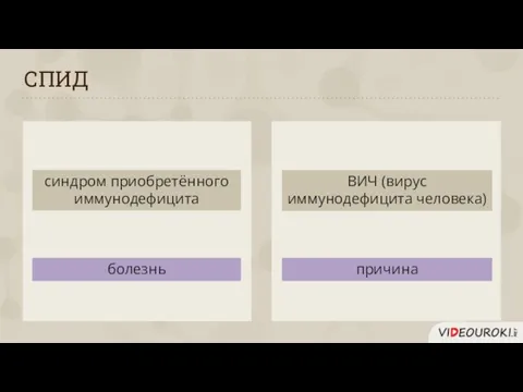 СПИД синдром приобретённого иммунодефицита болезнь ВИЧ (вирус иммунодефицита человека) причина