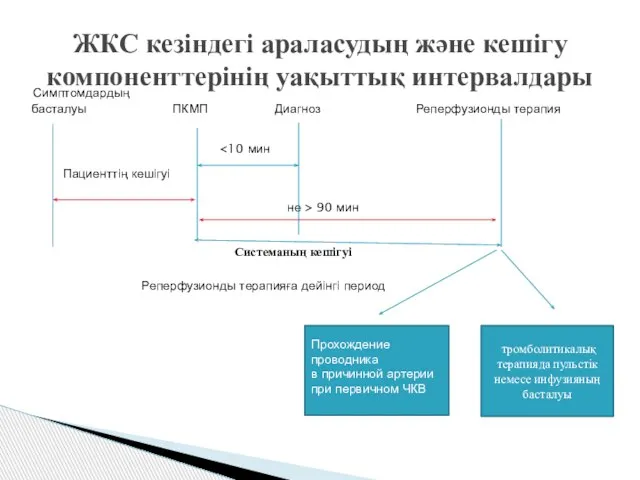 ЖКС кезіндегі араласудың және кешігу компоненттерінің уақыттық интервалдары Симптомдардың басталуы ПКМП