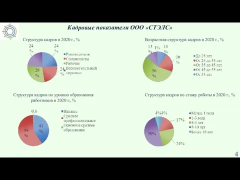 Кадровые показатели ООО «СТЭЛС» Структура кадров в 2020 г., % Структура