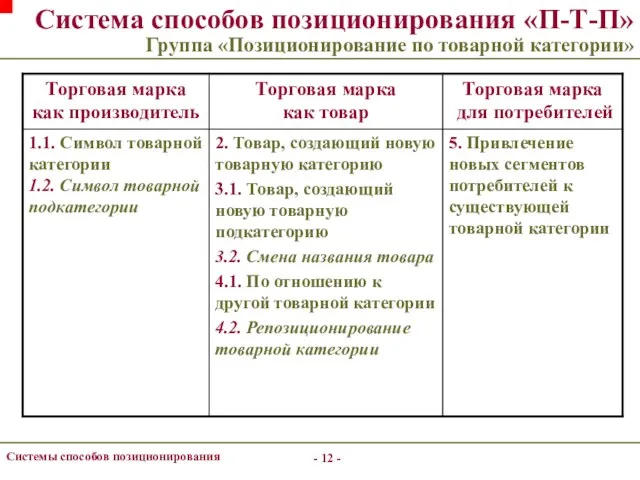 - - Системы способов позиционирования Система способов позиционирования «П-Т-П» Группа «Позиционирование по товарной категории»