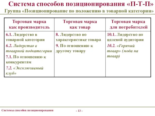 - - Системы способов позиционирования Система способов позиционирования «П-Т-П» Группа «Позиционирование по положению в товарной категории»