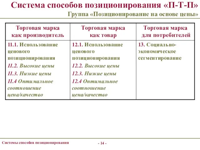 - - Системы способов позиционирования Система способов позиционирования «П-Т-П» Группа «Позиционирование на основе цены»