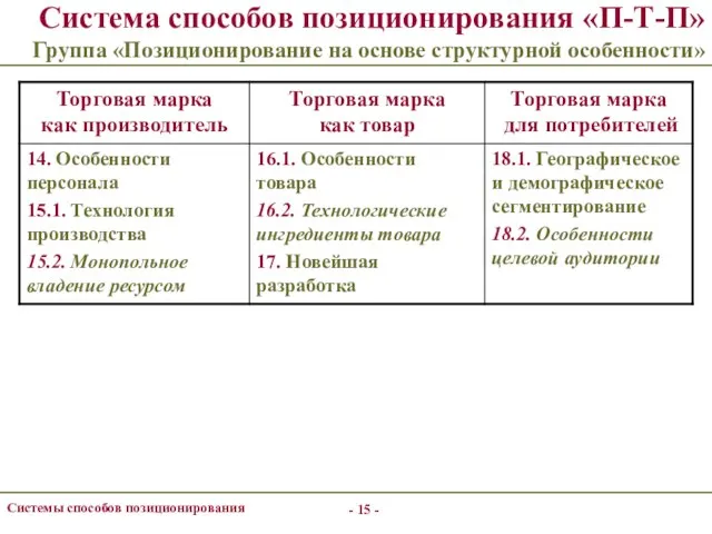 - - Системы способов позиционирования Система способов позиционирования «П-Т-П» Группа «Позиционирование на основе структурной особенности»