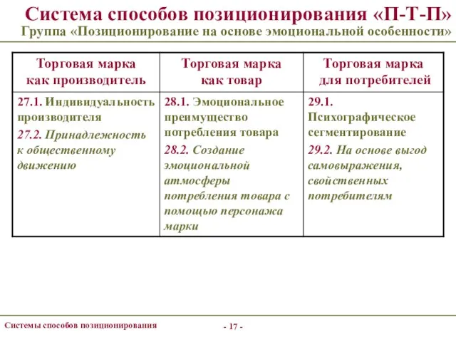 - - Системы способов позиционирования Система способов позиционирования «П-Т-П» Группа «Позиционирование на основе эмоциональной особенности»