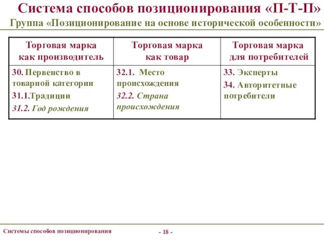 - - Системы способов позиционирования Система способов позиционирования «П-Т-П» Группа «Позиционирование на основе исторической особенности»