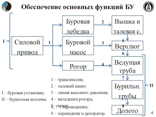 Обеспечение основных функций БУ Буровая лебедка Вышка и талевая с. 5