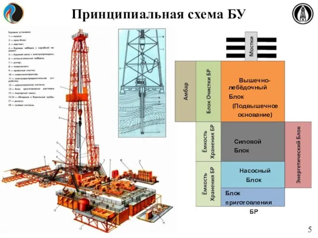 Принципиальная схема БУ Вышечно- лебёдочный Блок (Подвышечное основание) Силовой Блок Насосный Блок Блок приготовления БР 5