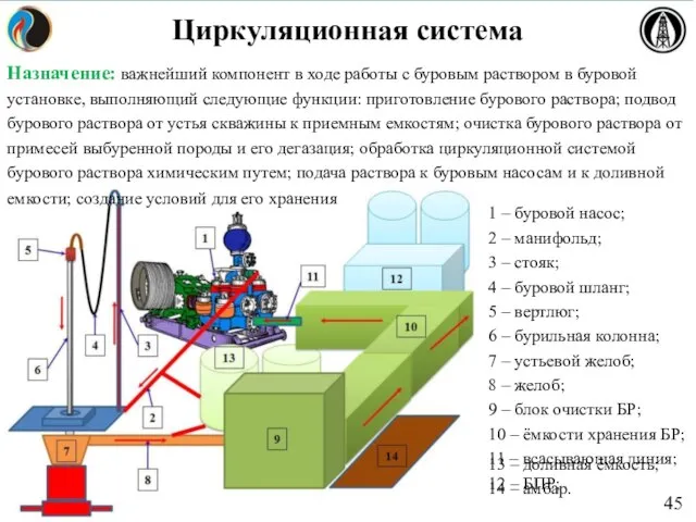 Циркуляционная система Назначение: важнейший компонент в ходе работы с буровым раствором