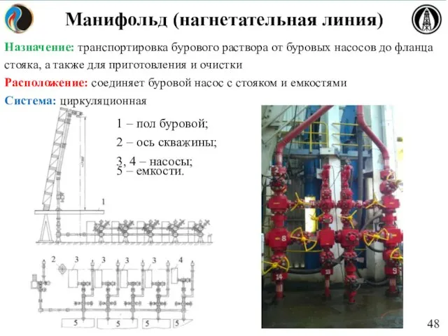 Манифольд (нагнетательная линия) Назначение: транспортировка бурового раствора от буровых насосов до