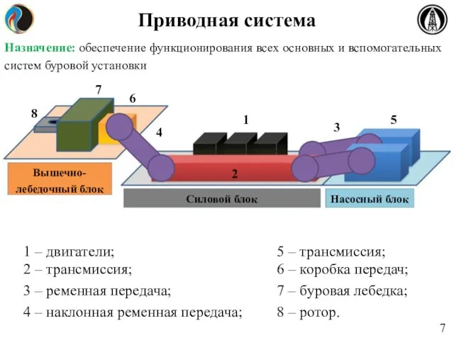 Приводная система Назначение: обеспечение функционирования всех основных и вспомогательных систем буровой