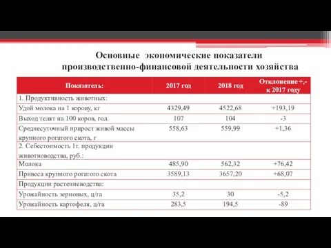 Основные экономические показатели производственно-финансовой деятельности хозяйства