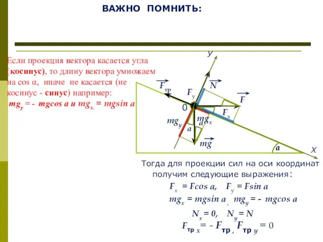 ВАЖНО ПОМНИТЬ: Тогда для проекции сил на оси координат получим следующие