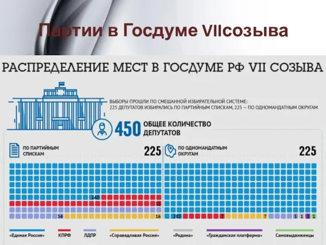 Партии в Госдуме VIIсозыва