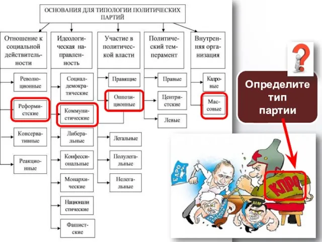 Определите тип партии