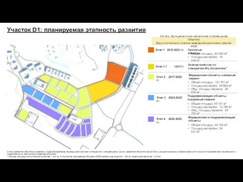 Участок D1: планируемая этапность развития Старт развития объектов привязан к предполагаемому