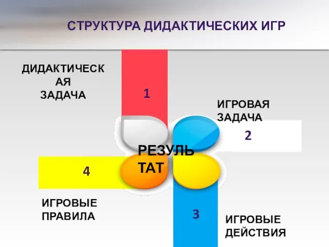 СТРУКТУРА ДИДАКТИЧЕСКИХ ИГР ДИДАКТИЧЕСКАЯ ЗАДАЧА ИГРОВАЯ ЗАДАЧА ИГРОВЫЕ ДЕЙСТВИЯ ИГРОВЫЕ ПРАВИЛА РЕЗУЛЬТАТ 1 2 3 4