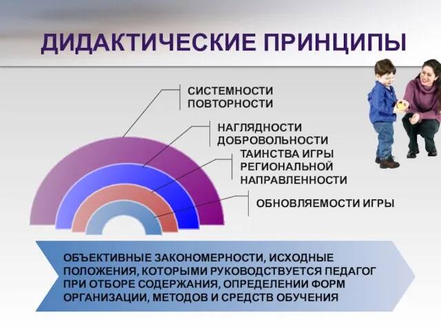 ДИДАКТИЧЕСКИЕ ПРИНЦИПЫ ОБНОВЛЯЕМОСТИ ИГРЫ ТАИНСТВА ИГРЫ РЕГИОНАЛЬНОЙ НАПРАВЛЕННОСТИ НАГЛЯДНОСТИ ДОБРОВОЛЬНОСТИ СИСТЕМНОСТИ