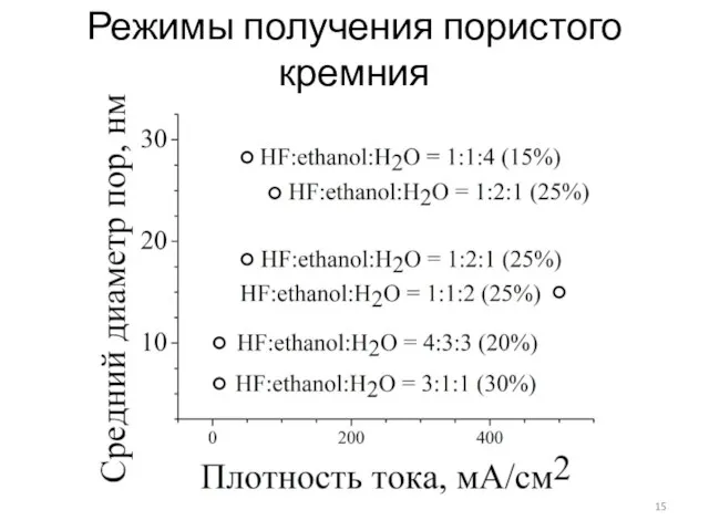 Режимы получения пористого кремния