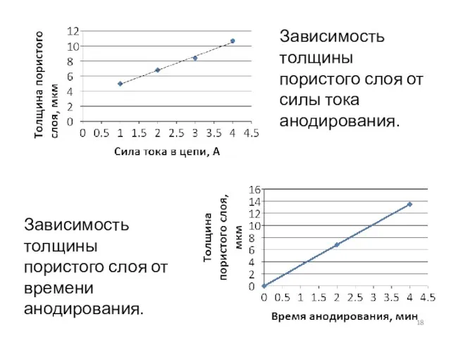 Зависимость толщины пористого слоя от силы тока анодирования. Зависимость толщины пористого слоя от времени анодирования.