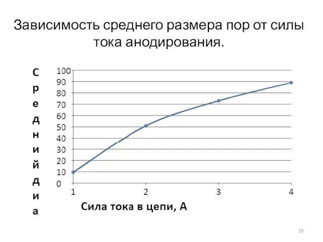 Зависимость среднего размера пор от силы тока анодирования.