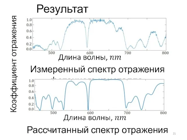 Измеренный спектр отражения фотонного кристалла. Рассчитанный спектр отражения Результат эксперимента Коэффициент отражения