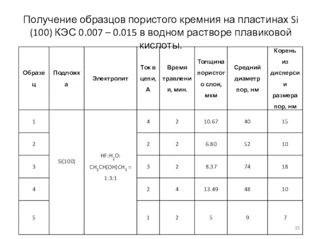 Получение образцов пористого кремния на пластинах Si (100) КЭС 0.007 –