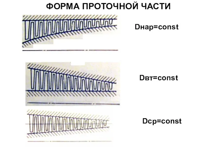 ФОРМА ПРОТОЧНОЙ ЧАСТИ Dнар=const Dвт=const Dср=const