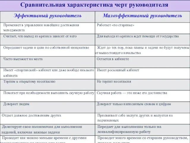 Сравнительная характеристика черт руководителя