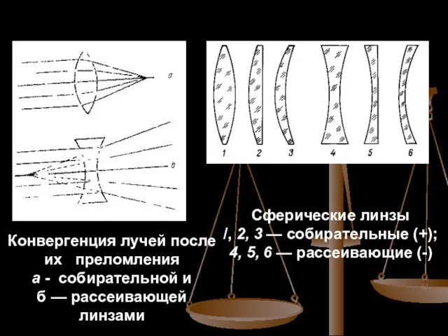 Сферические линзы /, 2, 3 — собирательные (+); 4, 5, 6