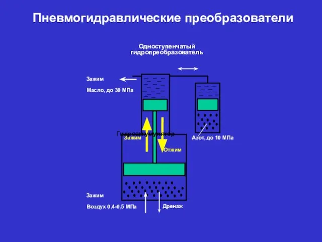 Пневмогидравлические преобразователи Гидроаккумулятор