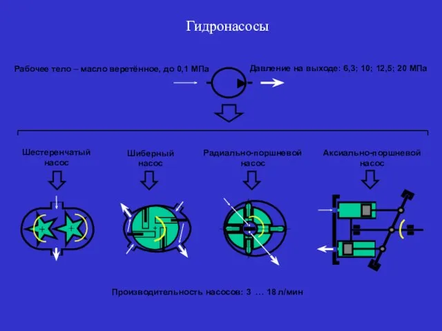 Гидронасосы