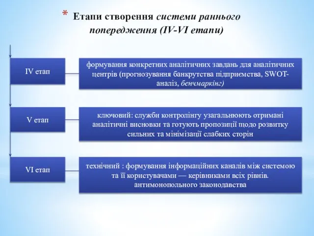 Етапи створення системи раннього попередження (ІV-VІ етапи)