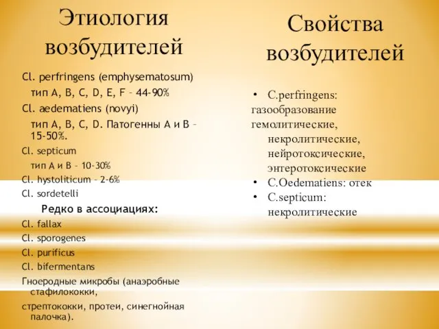 Этиология возбудителей Cl. perfringens (emphysematosum) тип A, B, C, D, E,