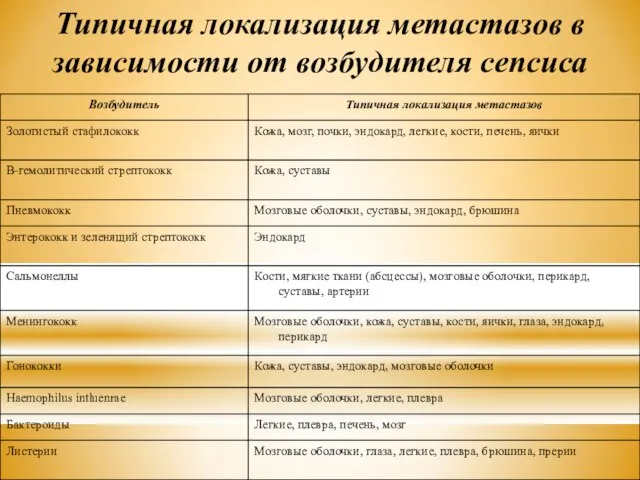 Типичная локализация метастазов в зависимости от возбудителя сепсиса