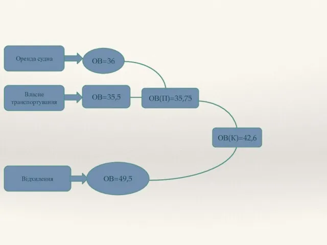 Оренда судна Власне транспортування Відхилення ОВ=49,5 ОВ=36 ОВ=35,5 ОВ(К)=42,6 ОВ(П)=35,75