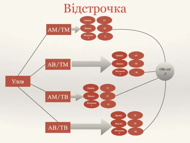 Улов АМ/ТМ АВ/ТМ АМ/ТВ АВ/ТВ Оренда 24 40 Відхилення 0 69