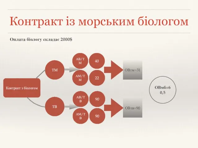 Контракт із морським біологом Контракт з біологом ТМ ТВ Оплата біологу