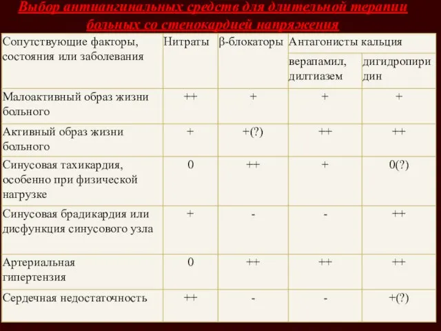 Выбор антиангинальных средств для длительной терапии больных со стенокардией напряжения