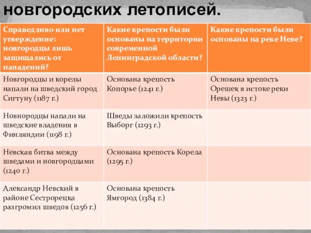 Перечень военных событий из новгородских летописей.