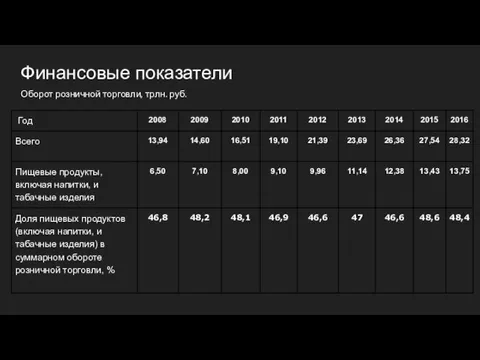 Финансовые показатели Оборот розничной торговли, трлн. руб.