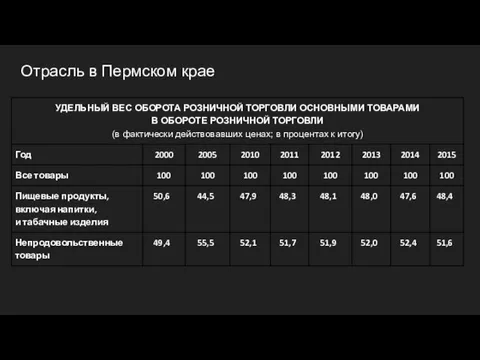 Отрасль в Пермском крае