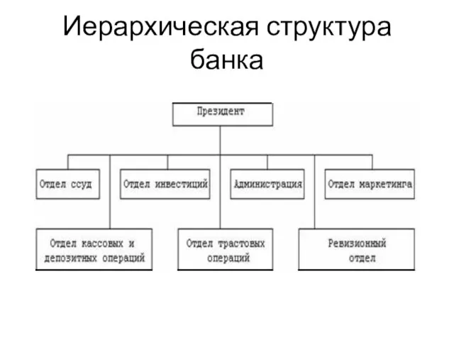 Иерархическая структура банка