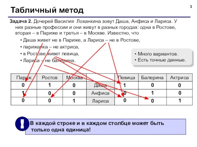 Табличный метод Задача 2. Дочерей Василия Лоханкина зовут Даша, Анфиса и